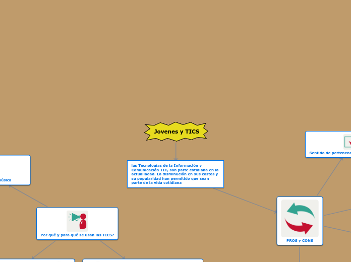 Jovenes y TICS - Mapa Mental