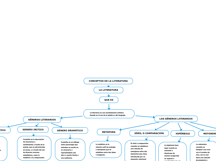 CONCEPTOS DE LA LITERATURA
