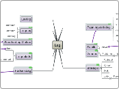 Leg - Mindmap