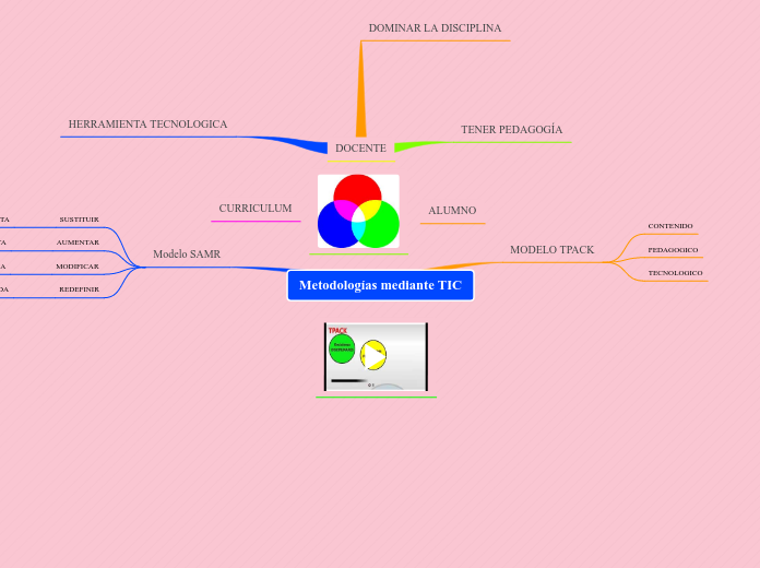 Metodologías mediante TIC - Mapa Mental