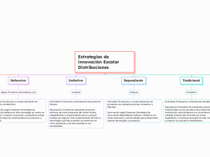 Estrategias de innovación Escalar Distribuciones