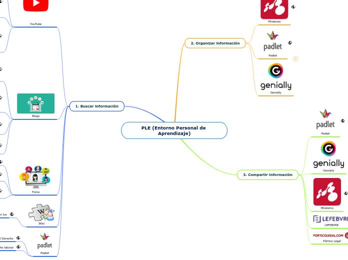 PLE (Entorno Personal de Aprendizaje)