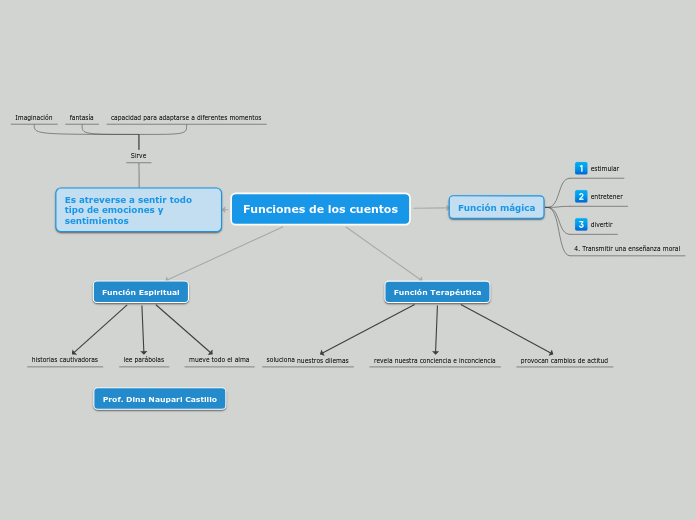 Funciones de los cuentos - Mapa Mental