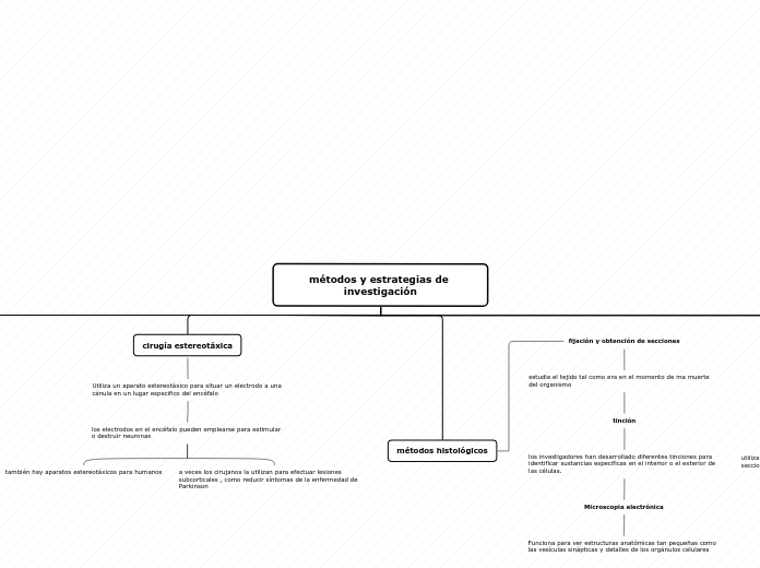 métodos y estrategias de investigación - Mapa Mental