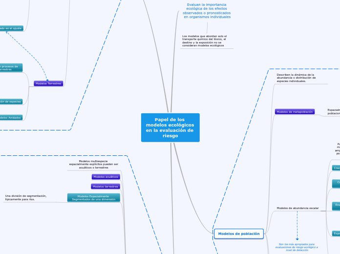 Papel de los modelos ecológicos en la e...- Mapa Mental