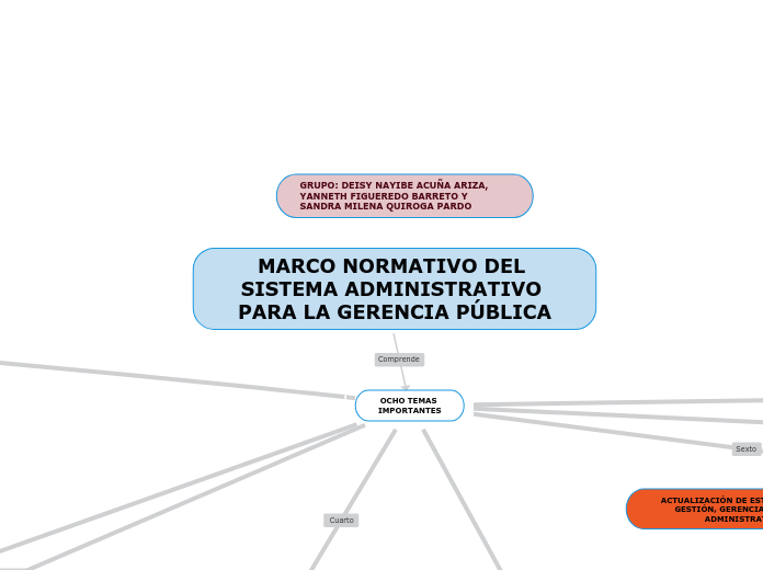 MARCO NORMATIVO DEL SISTEMA ADMINISTRAT...- Mapa Mental