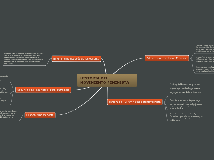 HISTORIA DEL MOVIMIENTO FEMINISTA