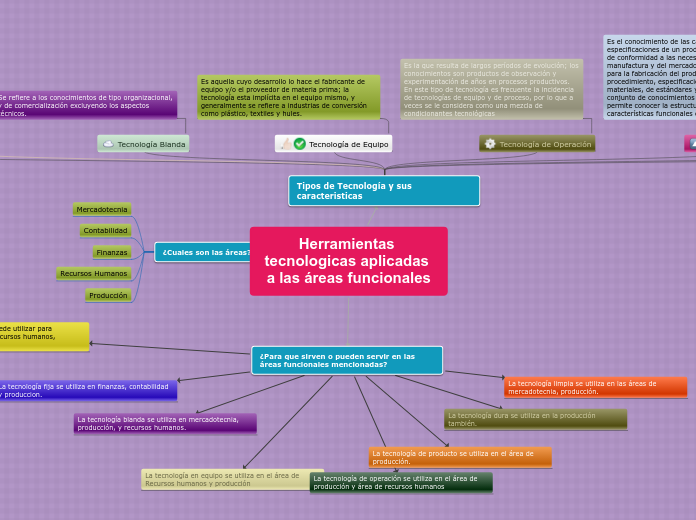 Herramientas tecnologicas aplicadas a l...- Mapa Mental