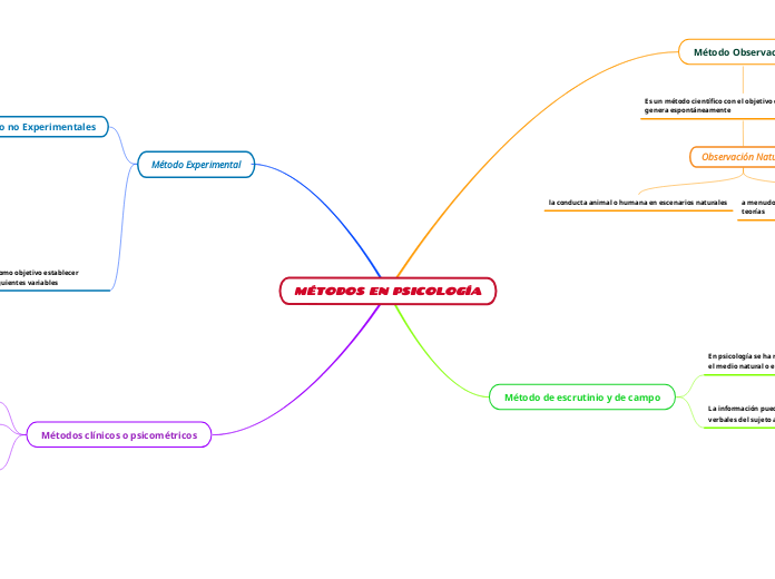 MÉTODOS EN PSICOLOGÍA
