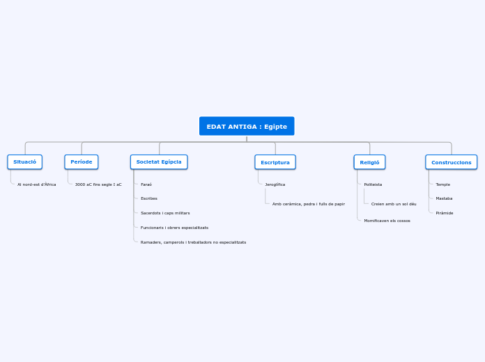 EDAT ANTIGA : Egipte - Mapa Mental