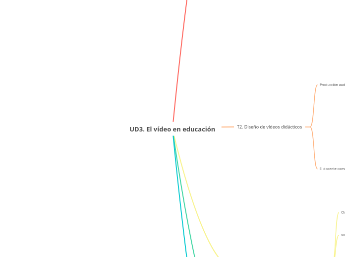 UD3. El vídeo en educación - Mapa Mental