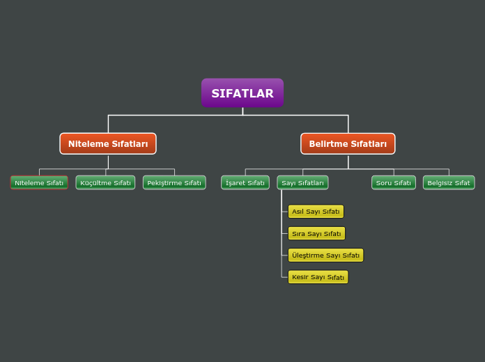 Organigram