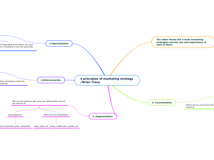 4 principles of marketing strategy /Brian Tracy