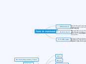 Fases da cicatrização - Mapa Mental