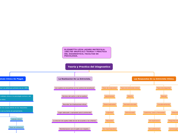 Teoría y Practica del Diagnostico - Mapa Mental