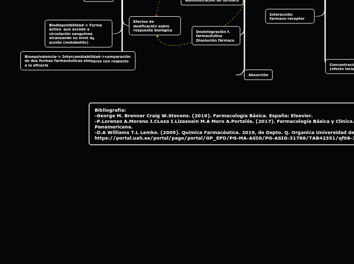 Bibliografía:
-George M. Brenner Craig ...- Mapa Mental