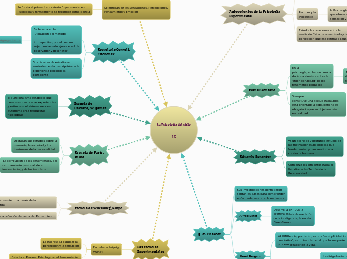 La Psicología del siglo

XX - Mapa Mental