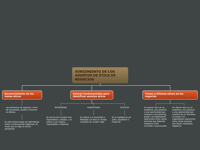 SURGIMIENTO DE LOS ASUNTOS DE ETICA DE ...- Mapa Mental