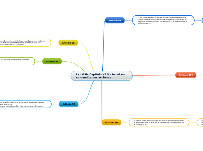 La LGSM Capítulo VI Sociedad en comandita por acciones