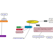 El internet y sus recursos - Mapa Mental