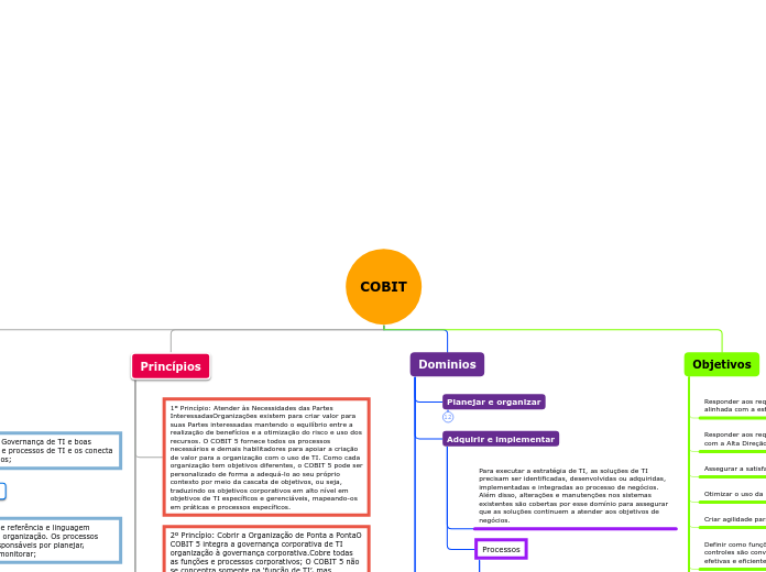 COBIT - Mapa Mental