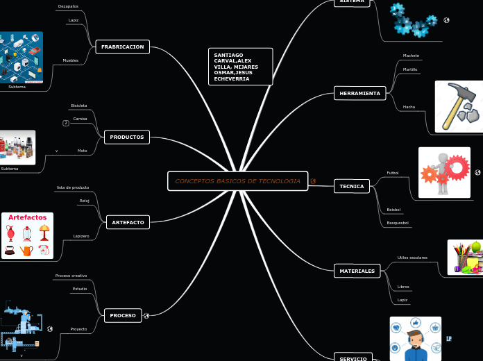 CONCEPTOS BASICOS DE TECNOLOGIA - Mapa Mental