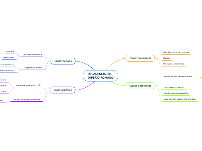 DECADENCIA DEL
IMPERIO ROMANO - Mapa Mental