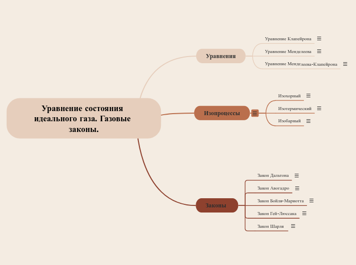 Уравнение состояния идеального газа. Газовые законы.