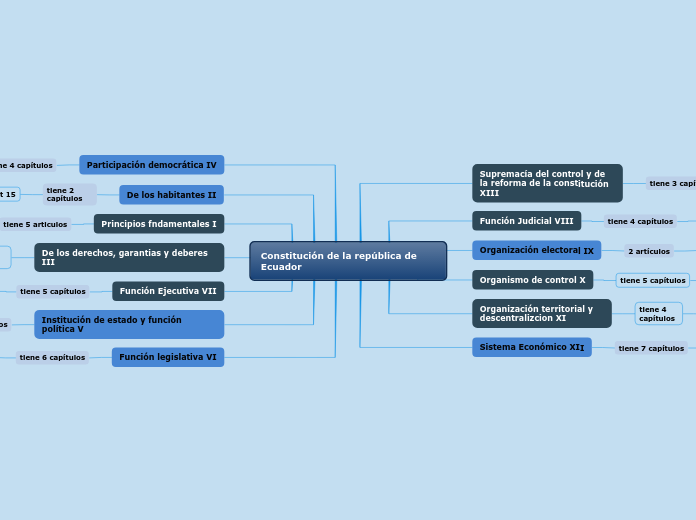 Constitución de la república de Ecuador