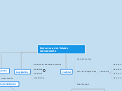 Estructura del Estado Salvadoreño - Mapa Mental