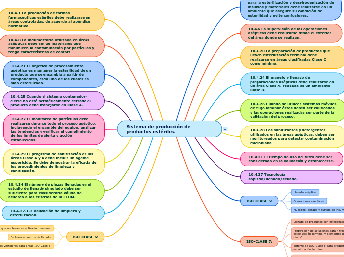 Sistema de producción de productos estériles.