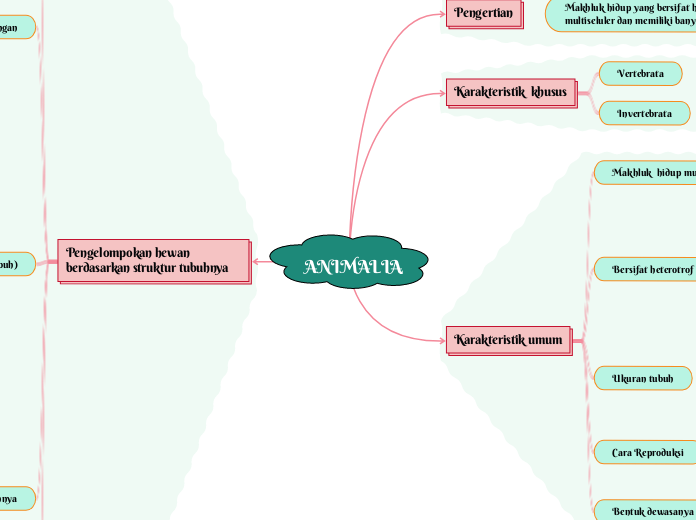 ANIMALIA - Mind Map