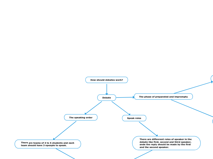 How should debates work?