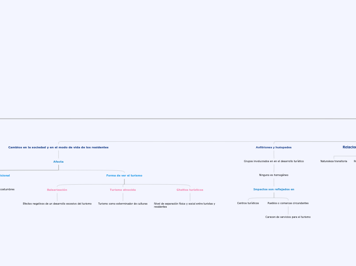Impactos del turismo - Mapa Mental