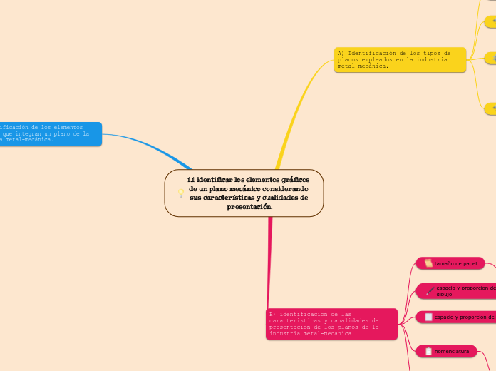 1.1 identificar los elementos gráficos de un plano mecánico considerando sus características y cualidades de presentación.