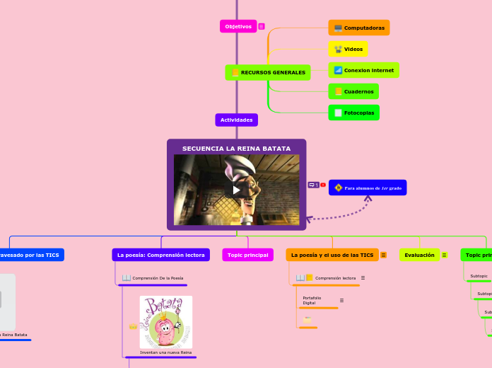 SECUENCIA LA REINA BATATA - Mapa Mental