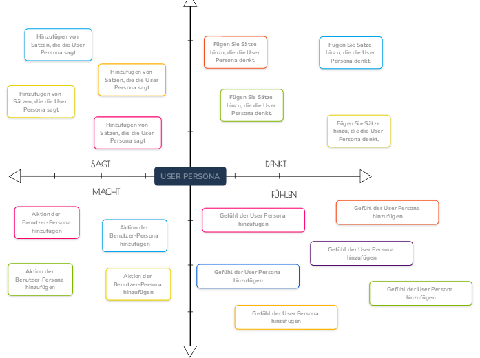 Empathie Map (Achse)