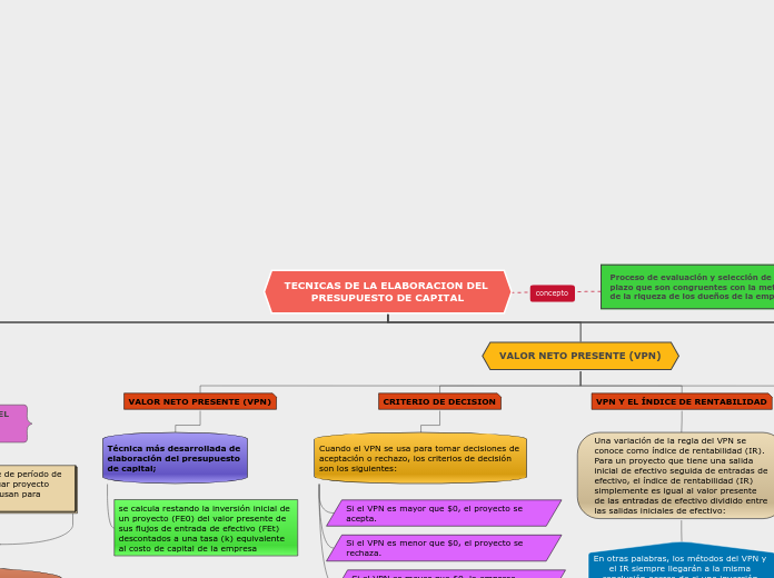 TECNICAS DE LA ELABORACION DEL PRESUPUESTO DE CAPITAL