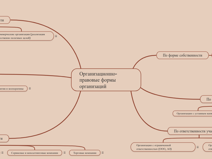 Организационно-правовые формы организаций