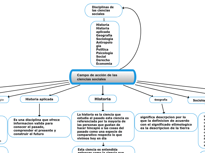 Campo de acción de las ciencias sociales