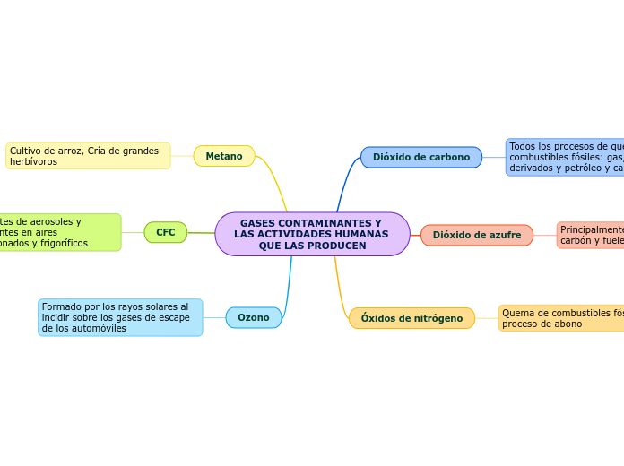 GASES CONTAMINANTES Y LAS ACTIVIDADES HUMANAS QUE LAS PRODUCEN