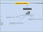 MODELATGE DEL RELLEU - Mapa Mental