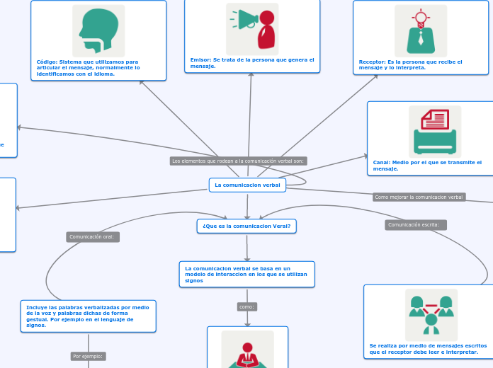 La comunicacion verbal