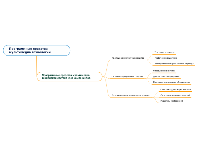 Программные средства мультимедиа...- Мыслительная карта