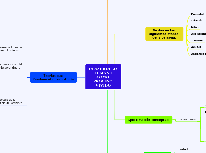 DESARROLLO HUMANO COMO PROCESO VIVIDO
