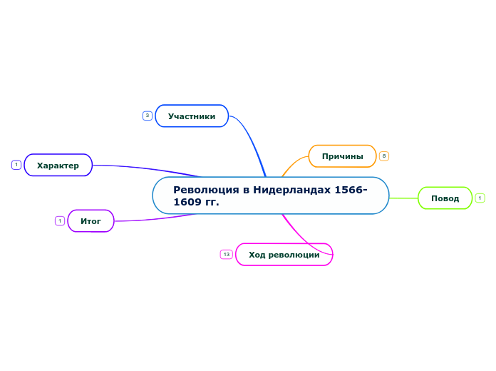 Революция в Нидерландах 1566-1609 гг.