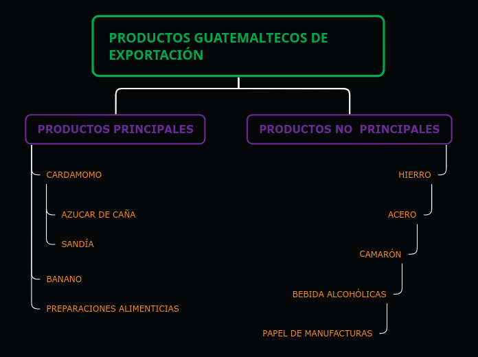 PRODUCTOS GUATEMALTECOS DE EXPORTACIÓN - Mapa Mental