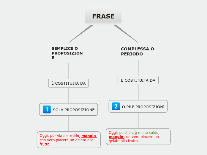 FRASE - Mappa Mentale