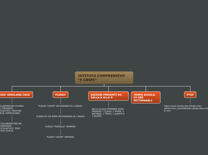 ISTITUTO COMPRENSIVO "F.CRSPI" - Mappa Mentale