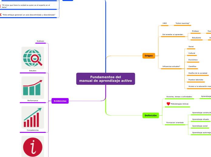 Fundamentos del
manual de aprendizaje a...- Mapa Mental